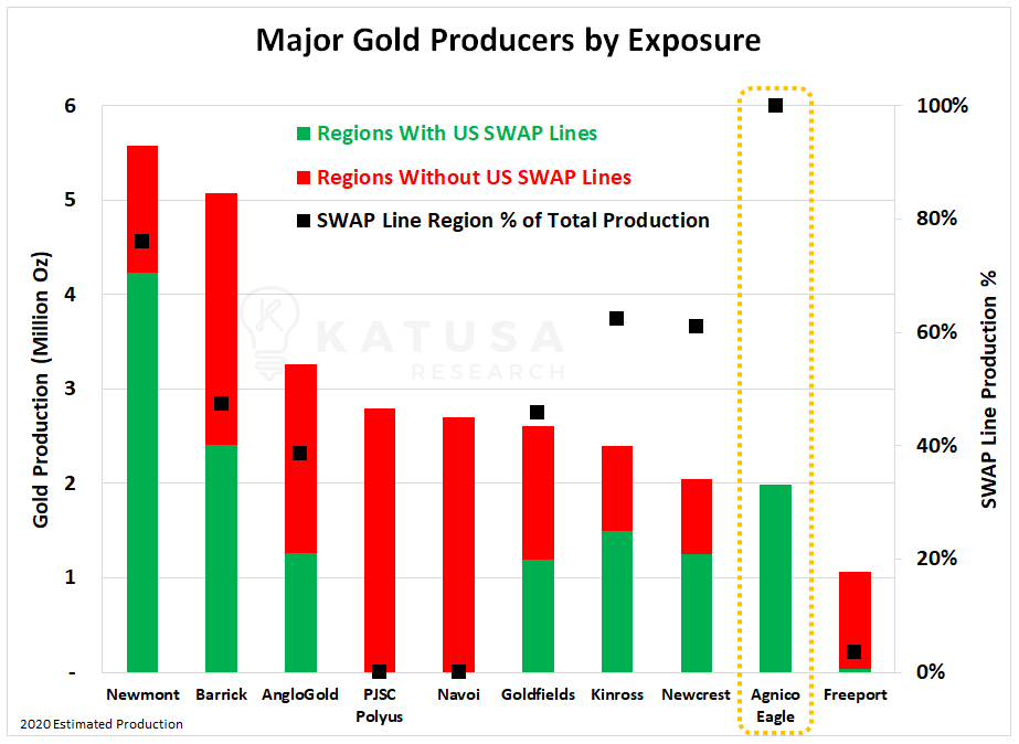 major gold producers