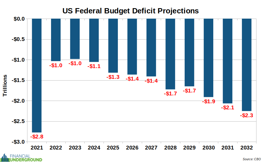 202206-CBO-Deficit2.png (898×557)