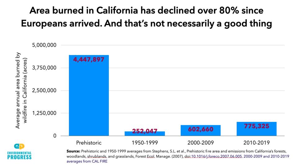 Graph showing that the area that burns annually in California has declined over 80%