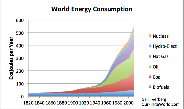 https://i0.wp.com/ourfiniteworld.com/wp-content/uploads/2018/05/world-energy-consumption-1820-to-2010-with-logo.png?ssl=1