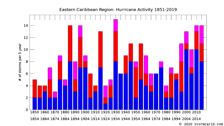 https://stormcarib.com/climatology/images/ECAR_1850_2019_5year.png