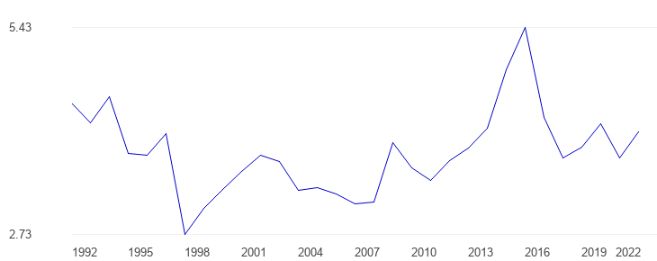Russia - Military spending, percent of GDP - historical chart - 1992-2022